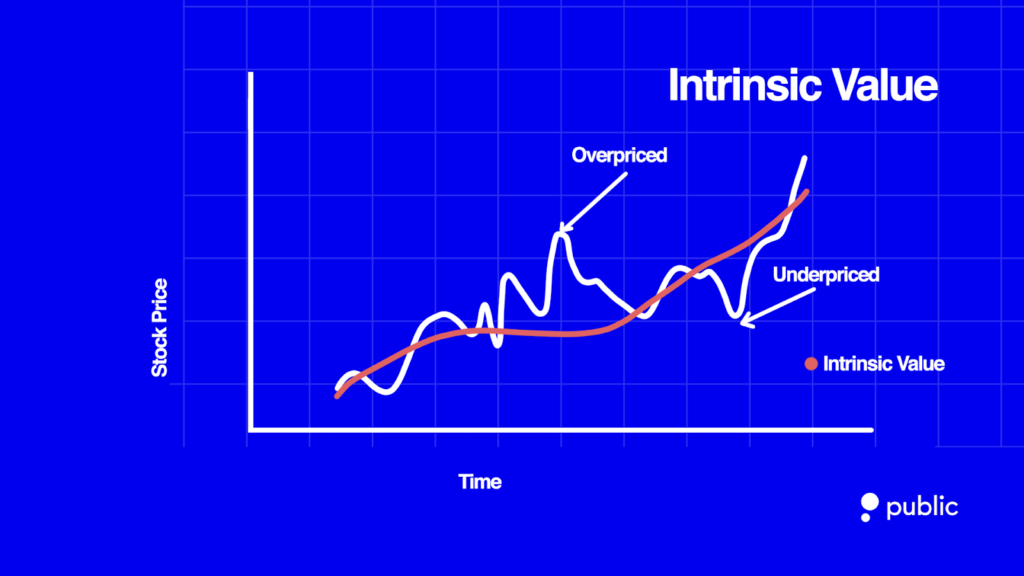 Intrinsic Value