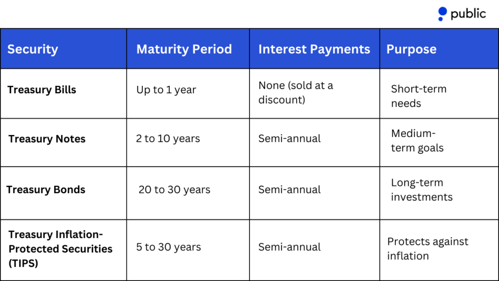 Treasury Securities