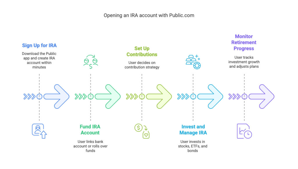 How To Open Ira Account On Public